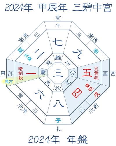 2024年風水方位|【2024年吉方位】九星気学で知る大吉方位はどっち…